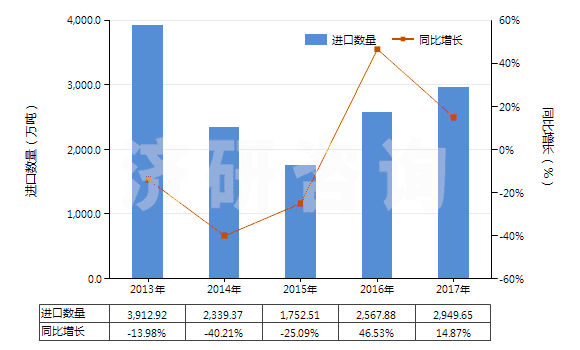 2013-2017年中國其他煤(不論是否粉化,但未制成型)(HS27011900)進口量及增速統(tǒng)計